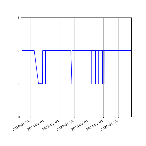 Graph of Organisation Files against time