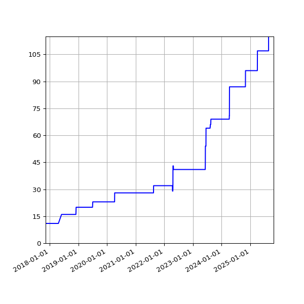 Graph of Activities against time