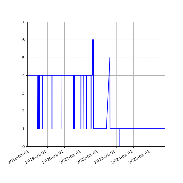 Graph of Activity Files against time