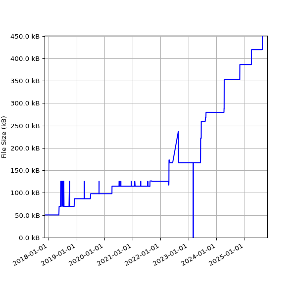 Graph of Total File Size against time