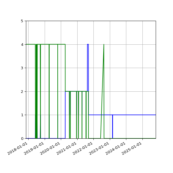 Graph of Files per version against time