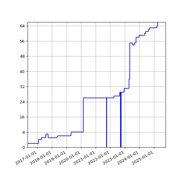Graph of Activities against time