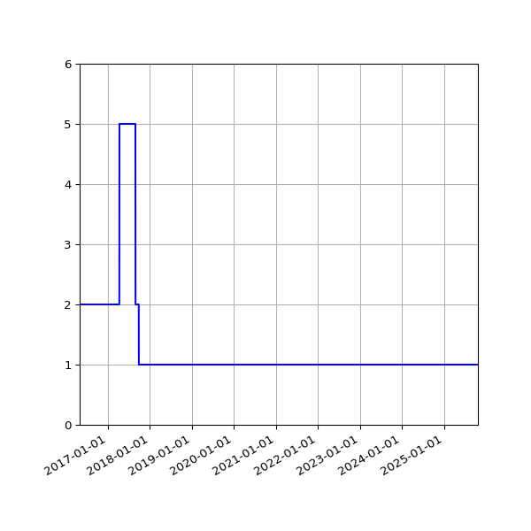 Graph of Activity Files against time