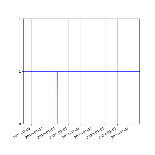 Graph of Organisation Files against time