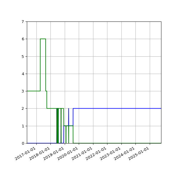 Graph of Files per version against time