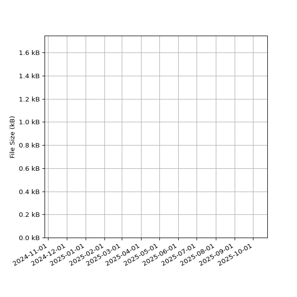 Graph of Total File Size against time