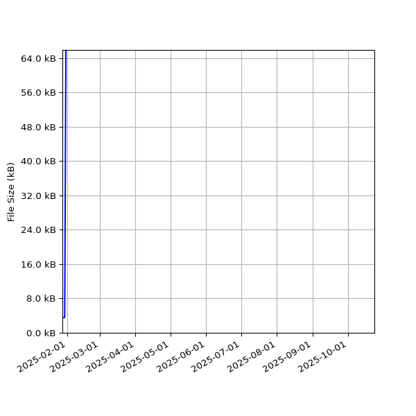 Graph of Total File Size against time