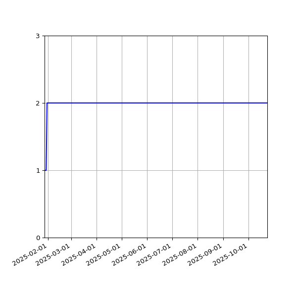 Graph of Files per version against time