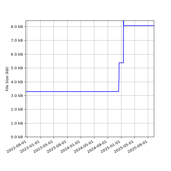 Graph of Total File Size against time