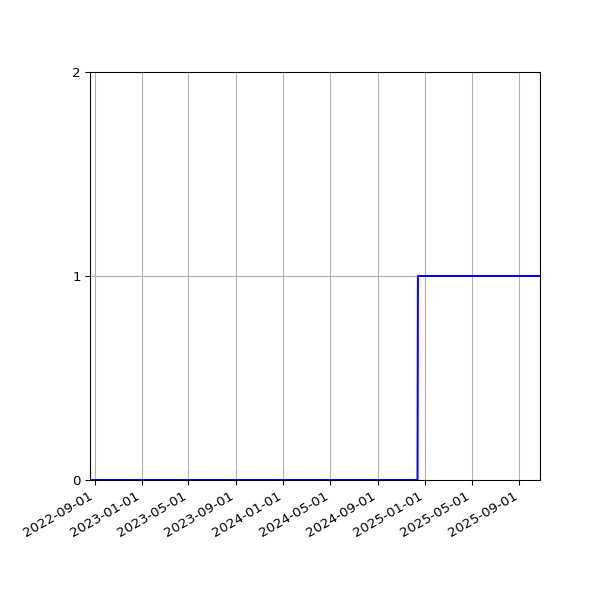 Graph of Organisation Files against time