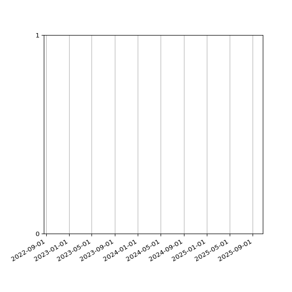 Graph of Files failing schema validation against time