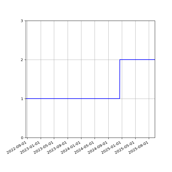 Graph of Files per version against time