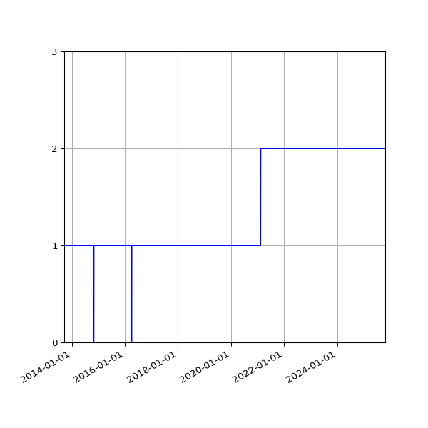 Graph of Activities against time
