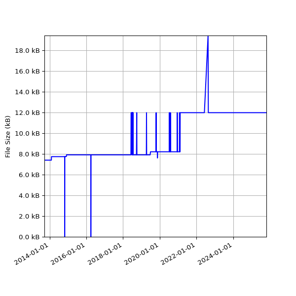 Graph of Total File Size against time