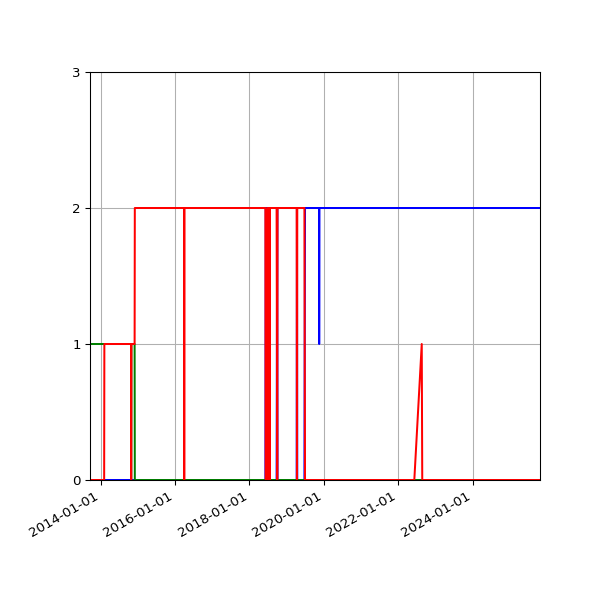 Graph of Files per version against time