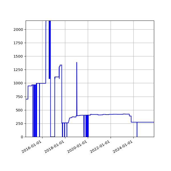 Graph of Activities against time