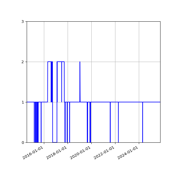 Graph of Activity Files against time