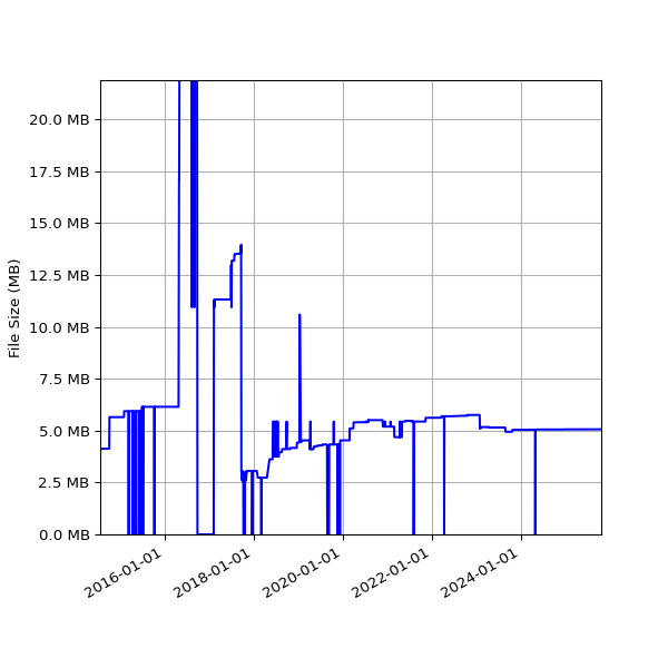 Graph of Total File Size against time