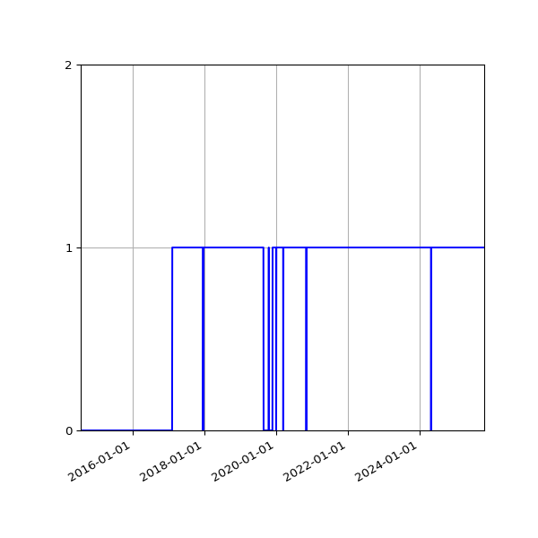Graph of Organisation Files against time
