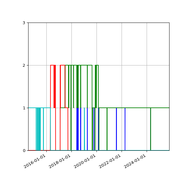 Graph of Files per version against time