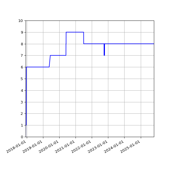 Graph of Activities against time