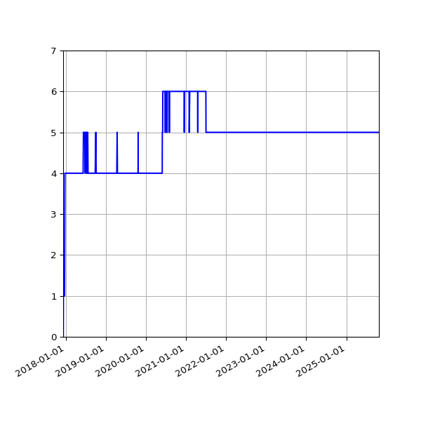 Graph of Activity Files against time
