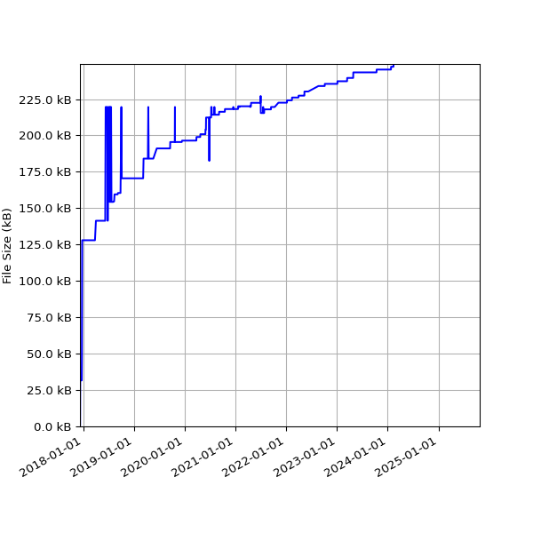 Graph of Total File Size against time