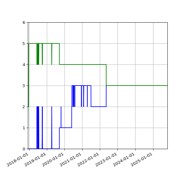 Graph of Files per version against time