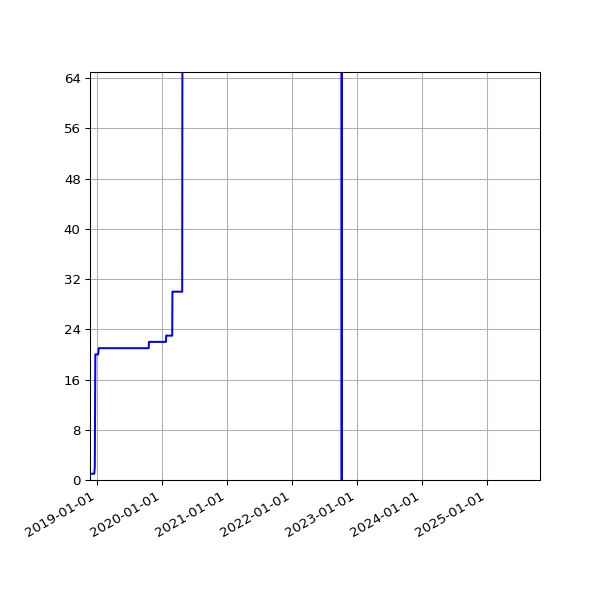 Graph of Activities against time