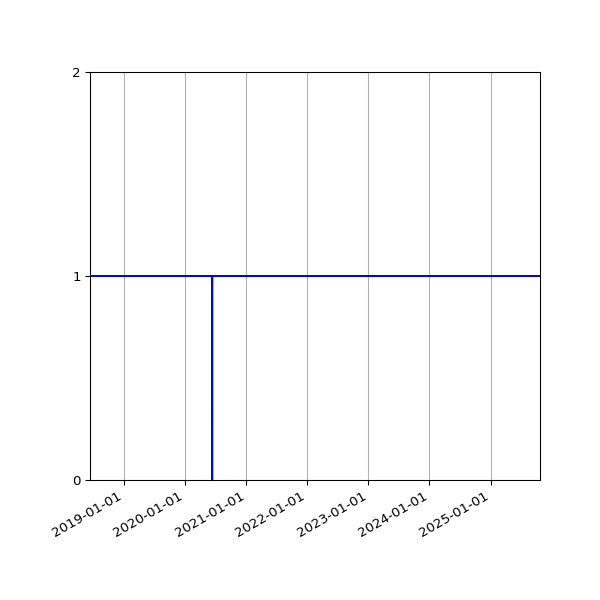 Graph of Activity Files against time