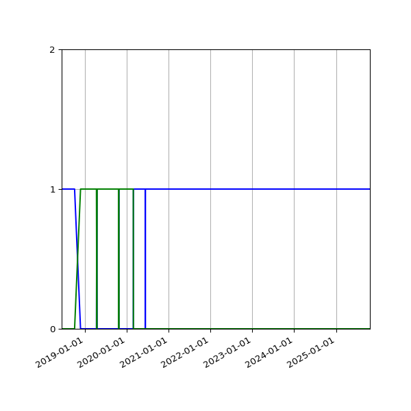 Graph of Files per version against time