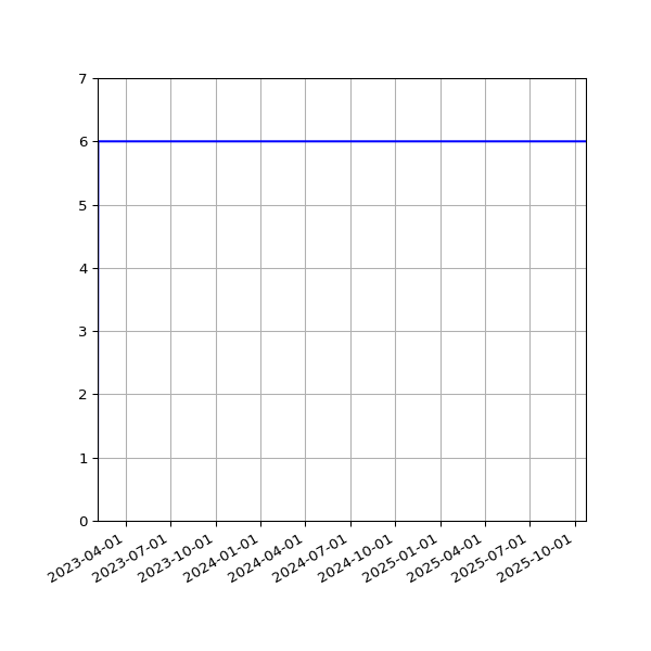 Graph of Activities against time