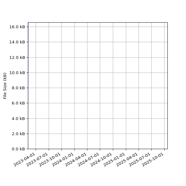 Graph of Total File Size against time
