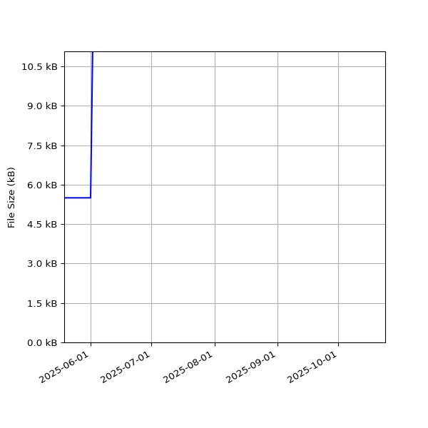 Graph of Total File Size against time