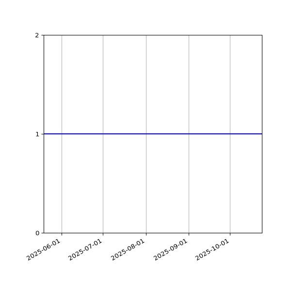 Graph of Organisation Files against time