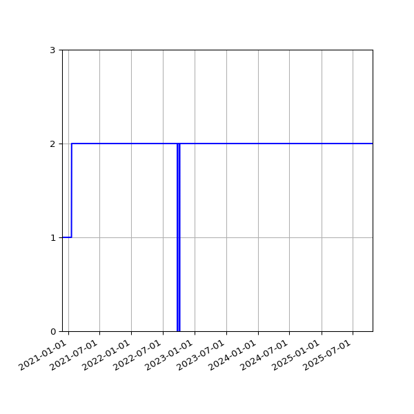 Graph of Activities against time