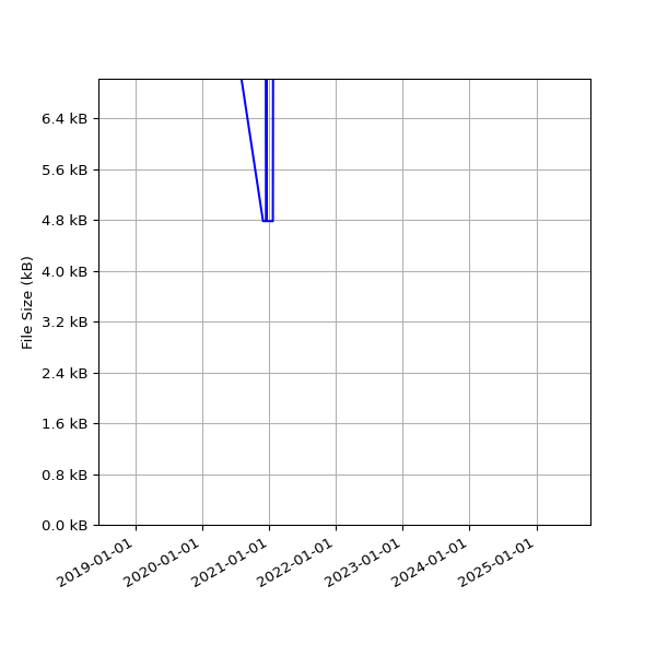 Graph of Total File Size against time