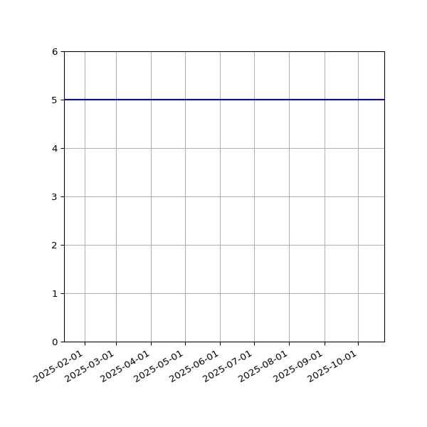 Graph of Activities against time