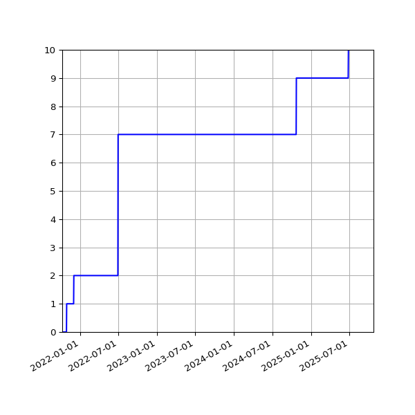 Graph of Activities against time