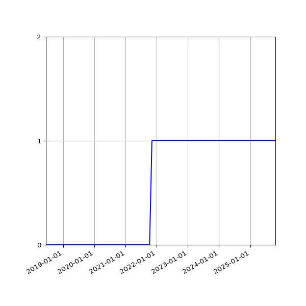 Graph of Activity Files against time