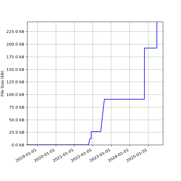 Graph of Total File Size against time