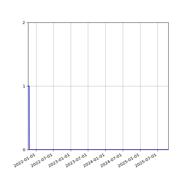 Graph of Files where XML is not well-formed against time