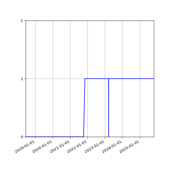 Graph of Organisation Files against time