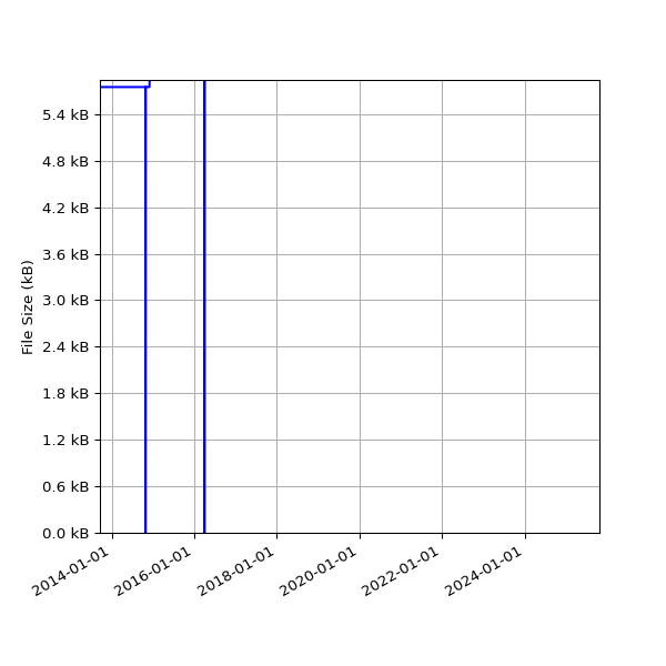 Graph of Total File Size against time