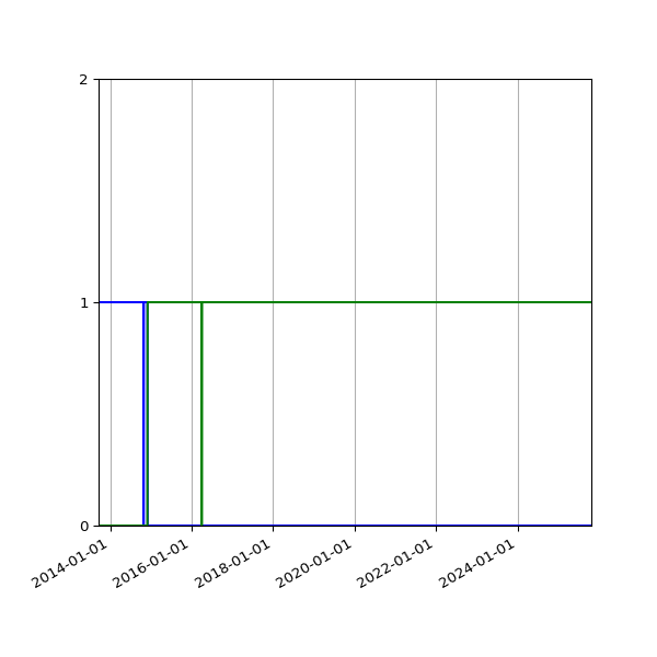 Graph of Files per version against time
