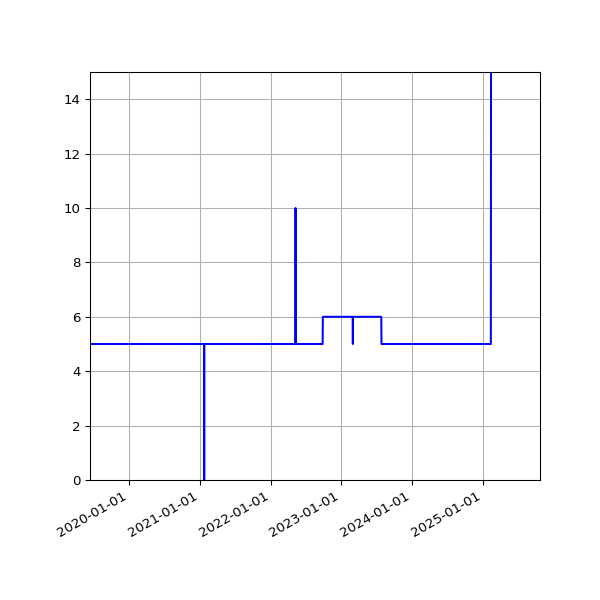 Graph of Activities against time