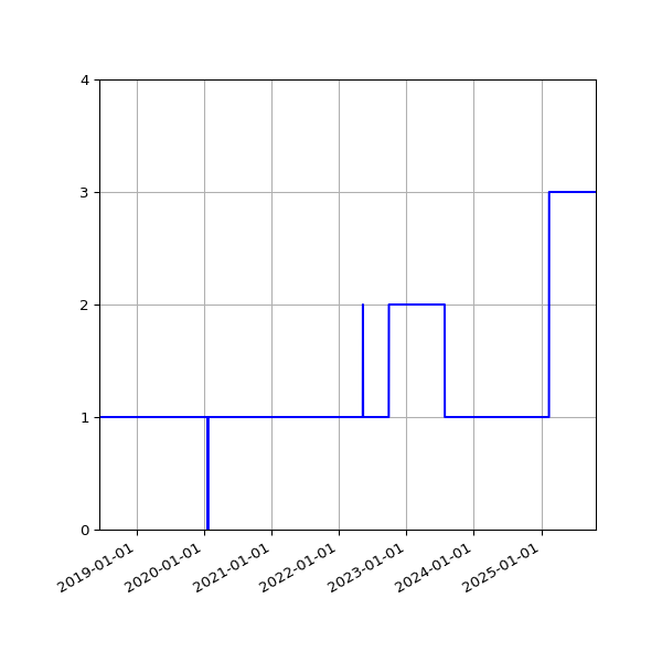 Graph of Activity Files against time