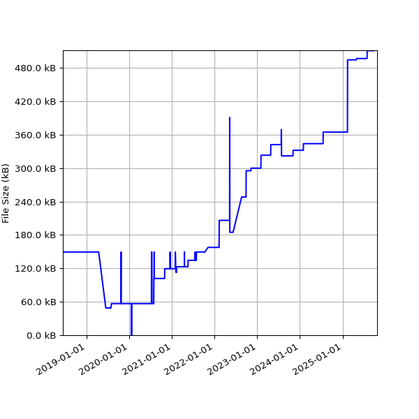 Graph of Total File Size against time