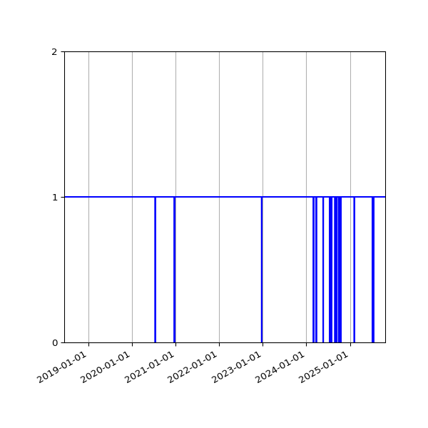 Graph of Activity Files against time