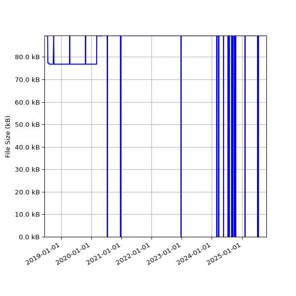 Graph of Total File Size against time